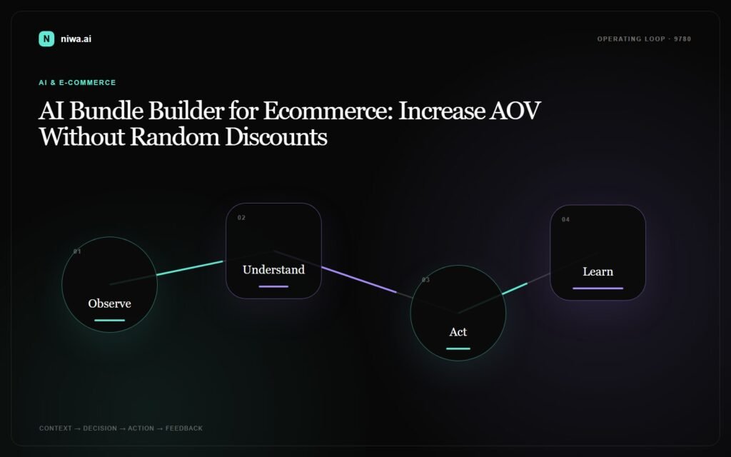AI Bundle Builder for Ecommerce: Increase AOV Without Random Discounts — Niwa AI operating-loop concept map