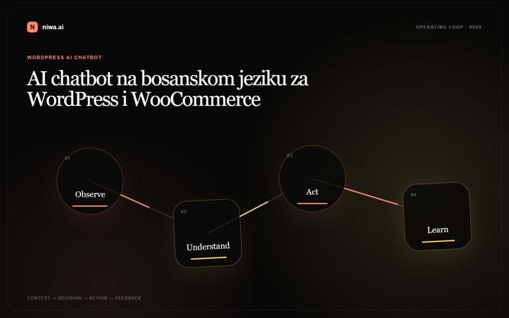 AI chatbot na bosanskom jeziku za WordPress i WooCommerce — Niwa AI operating-loop concept map