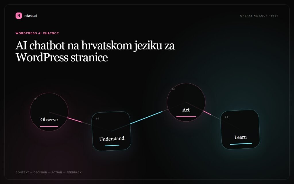 AI chatbot na hrvatskom jeziku za WordPress stranice — Niwa AI operating-loop concept map
