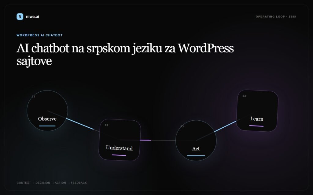 AI chatbot na srpskom jeziku za WordPress sajtove — Niwa AI operating-loop concept map