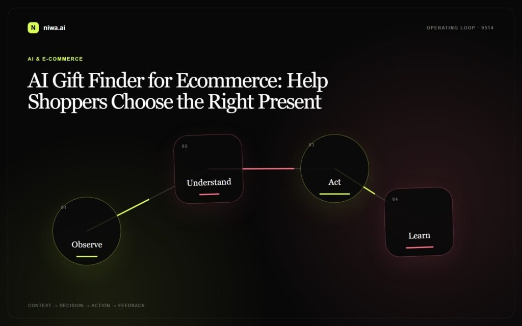 AI Gift Finder for Ecommerce: Help Shoppers Choose the Right Present — Niwa AI operating-loop concept map