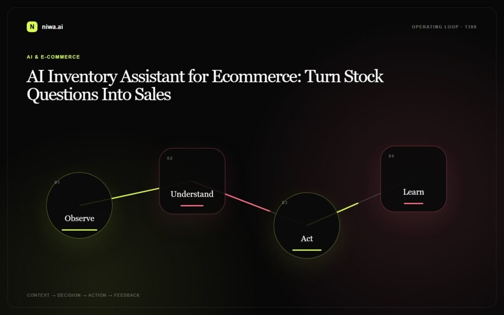 AI Inventory Assistant for Ecommerce: Turn Stock Questions Into Sales — Niwa AI operating-loop concept map