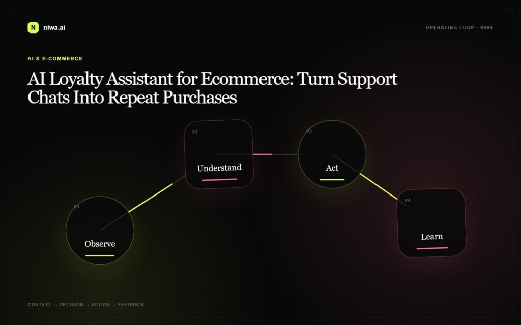 AI Loyalty Assistant for Ecommerce: Turn Support Chats Into Repeat Purchases — Niwa AI operating-loop concept map