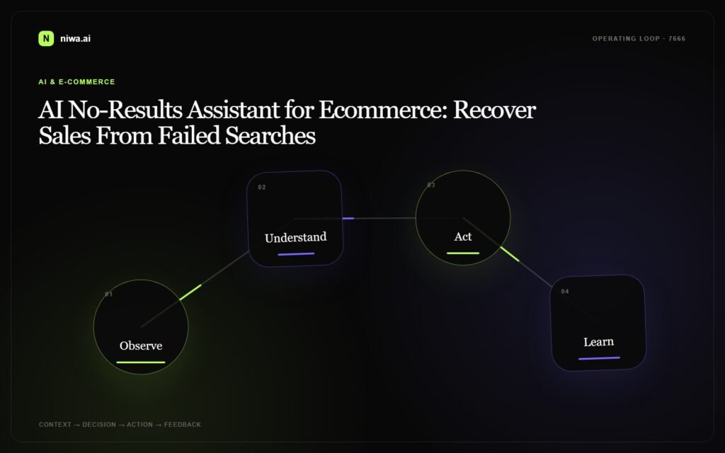 AI No-Results Assistant for Ecommerce: Recover Sales From Failed Searches — Niwa AI operating-loop concept map