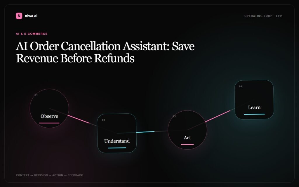 AI Order Cancellation Assistant: Save Revenue Before Refunds — Niwa AI operating-loop concept map