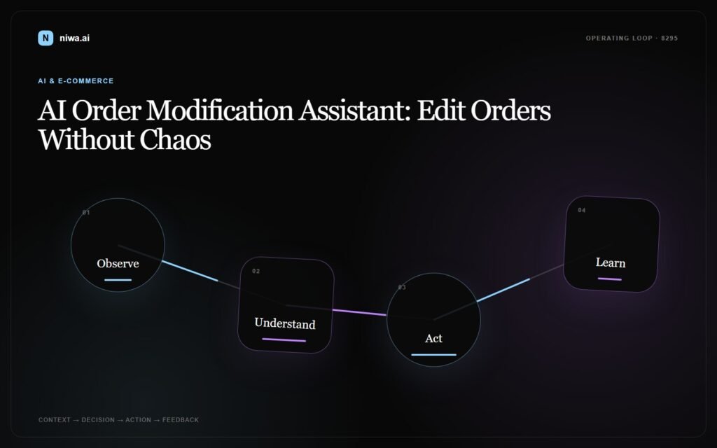 AI Order Modification Assistant: Edit Orders Without Chaos — Niwa AI operating-loop concept map