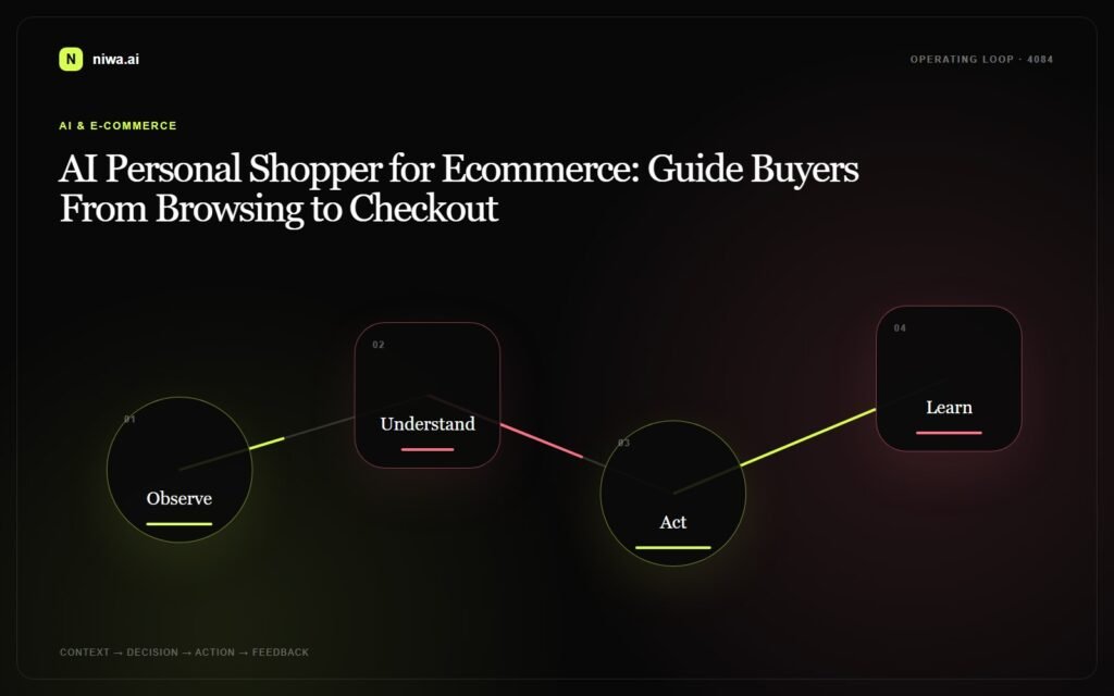 AI Personal Shopper for Ecommerce: Guide Buyers From Browsing to Checkout — Niwa AI operating-loop concept map