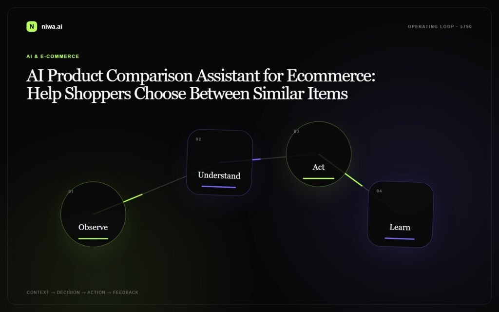 AI Product Comparison Assistant for Ecommerce: Help Shoppers Choose Between Similar Items — Niwa AI operating-loop concept map