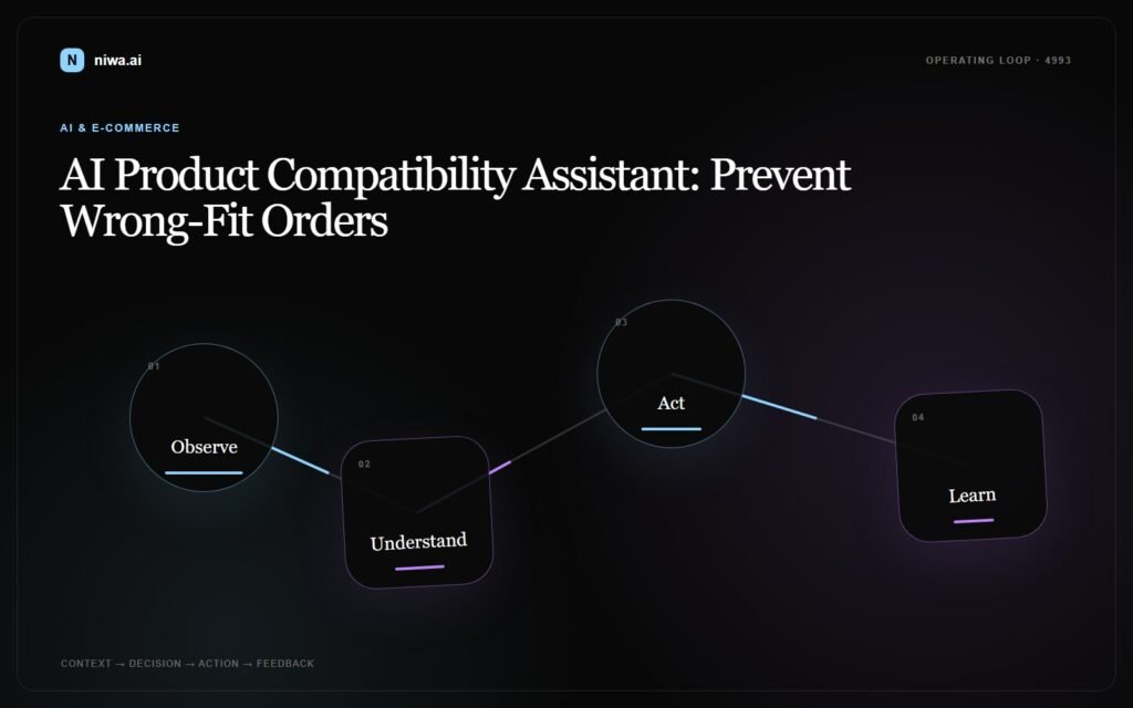 AI Product Compatibility Assistant: Prevent Wrong-Fit Orders — Niwa AI operating-loop concept map