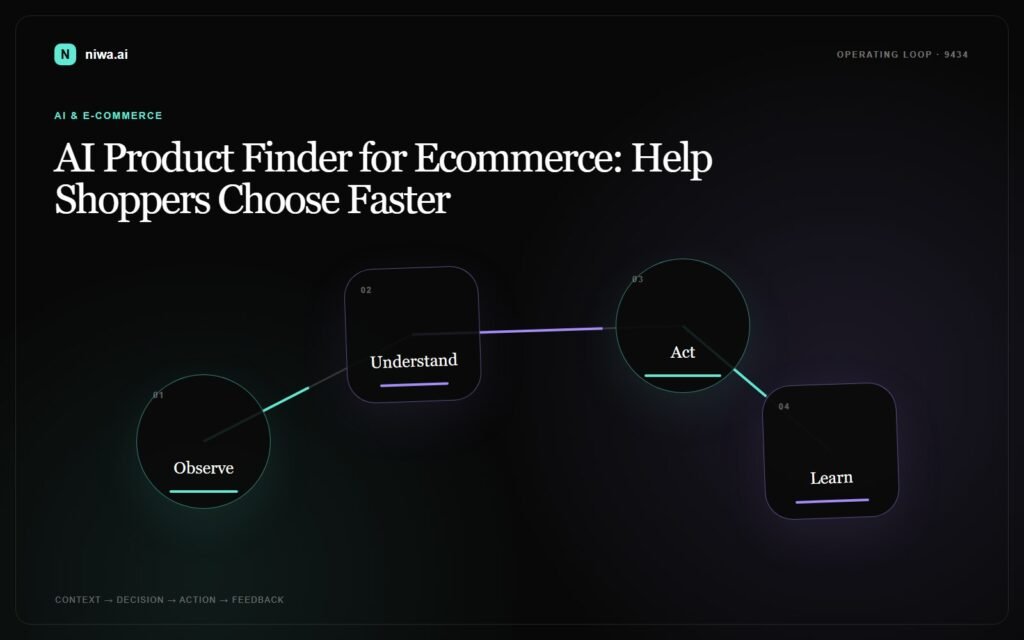 AI Product Finder for Ecommerce: Help Shoppers Choose Faster — Niwa AI operating-loop concept map