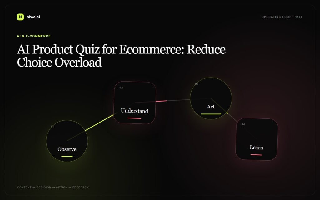AI Product Quiz for Ecommerce: Reduce Choice Overload — Niwa AI operating-loop concept map