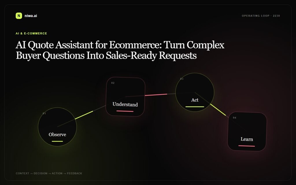 AI Quote Assistant for Ecommerce: Turn Complex Buyer Questions Into Sales-Ready Requests — Niwa AI operating-loop concept map