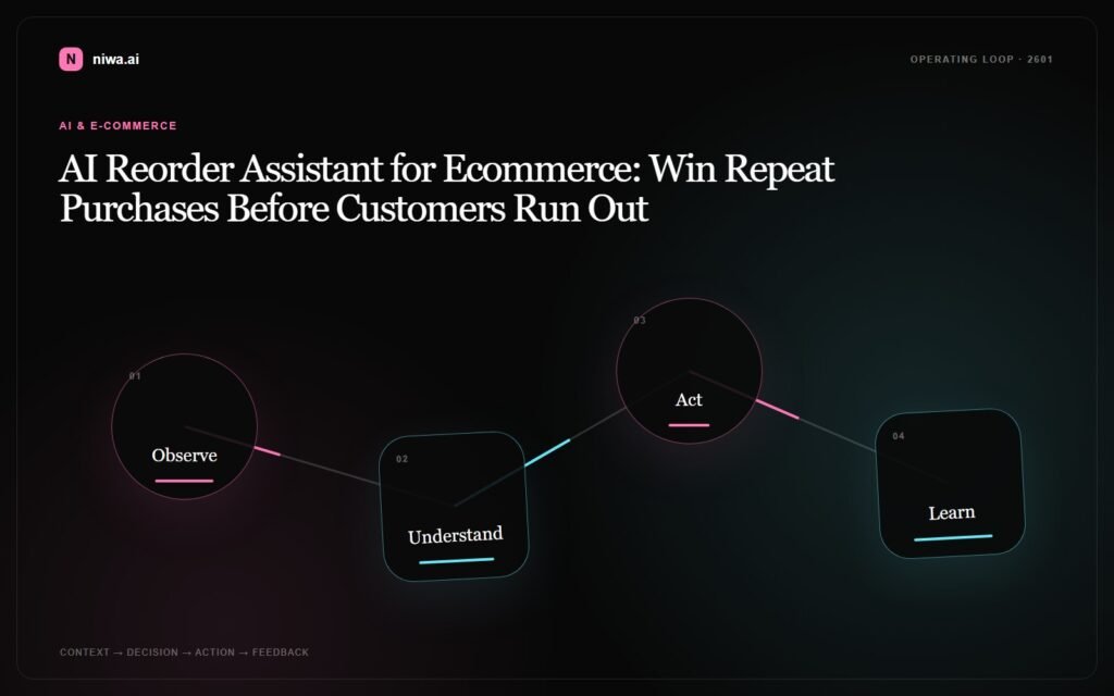 AI Reorder Assistant for Ecommerce: Win Repeat Purchases Before Customers Run Out — Niwa AI operating-loop concept map