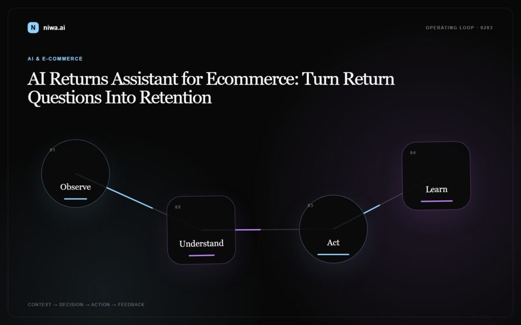 AI Returns Assistant for Ecommerce: Turn Return Questions Into Retention — Niwa AI operating-loop concept map