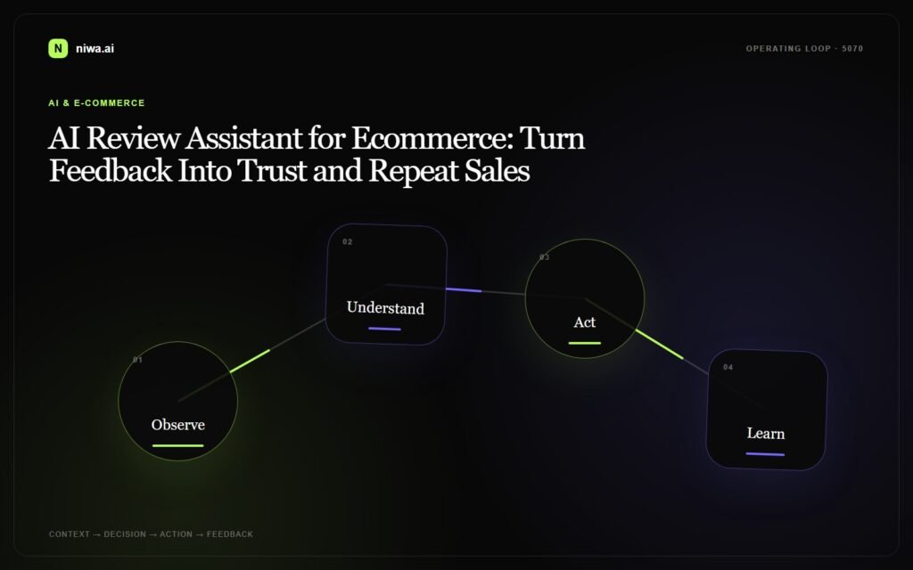 AI Review Assistant for Ecommerce: Turn Feedback Into Trust and Repeat Sales — Niwa AI operating-loop concept map