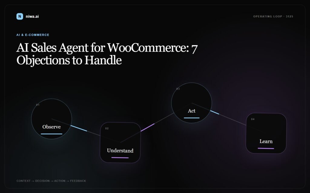 AI Sales Agent for WooCommerce: 7 Objections to Handle — Niwa AI operating-loop concept map