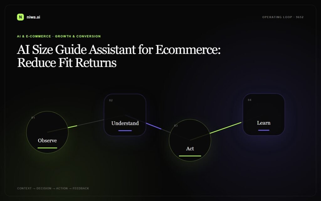 AI Size Guide Assistant for Ecommerce: Reduce Fit Returns — Niwa AI operating-loop concept map