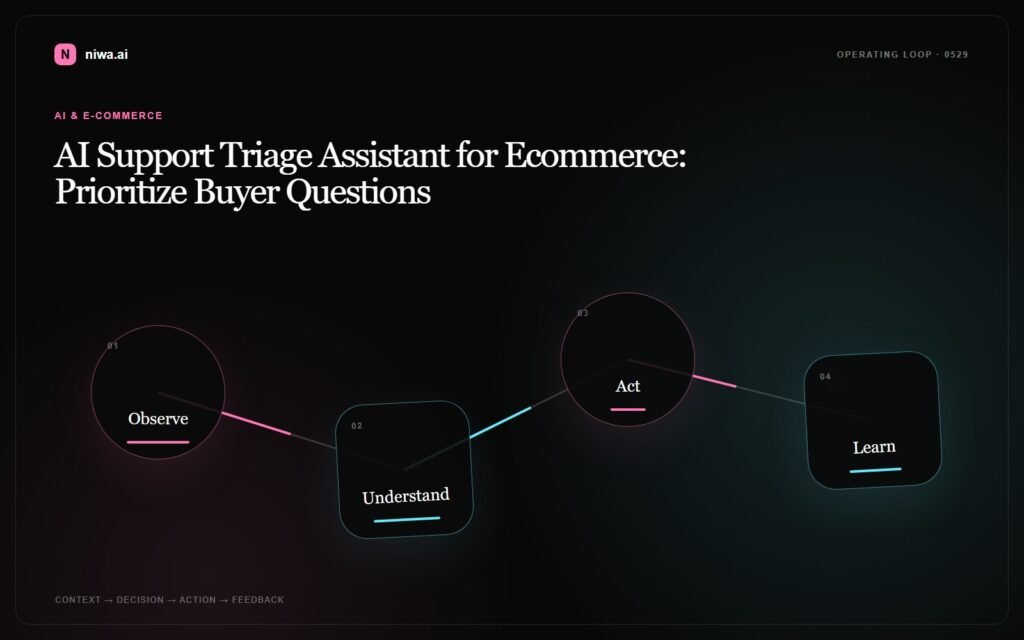 AI Support Triage Assistant for Ecommerce: Prioritize Buyer Questions — Niwa AI operating-loop concept map