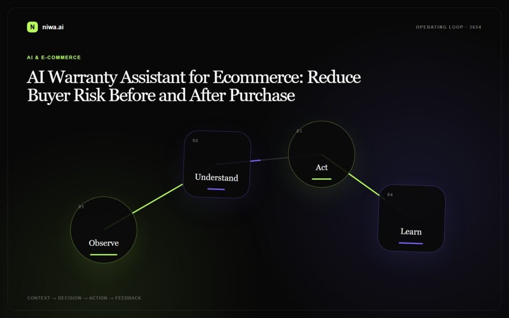 AI Warranty Assistant for Ecommerce: Reduce Buyer Risk Before and After Purchase — Niwa AI operating-loop concept map