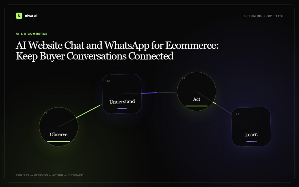 AI Website Chat and WhatsApp for Ecommerce: Keep Buyer Conversations Connected — Niwa AI operating-loop concept map