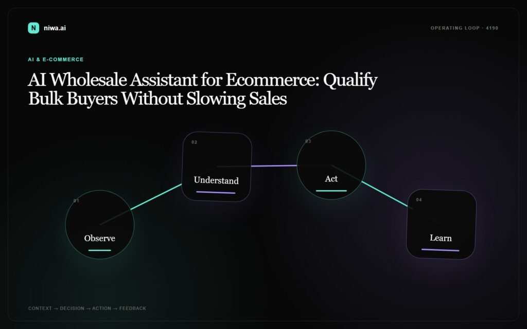 AI Wholesale Assistant for Ecommerce: Qualify Bulk Buyers Without Slowing Sales — Niwa AI operating-loop concept map