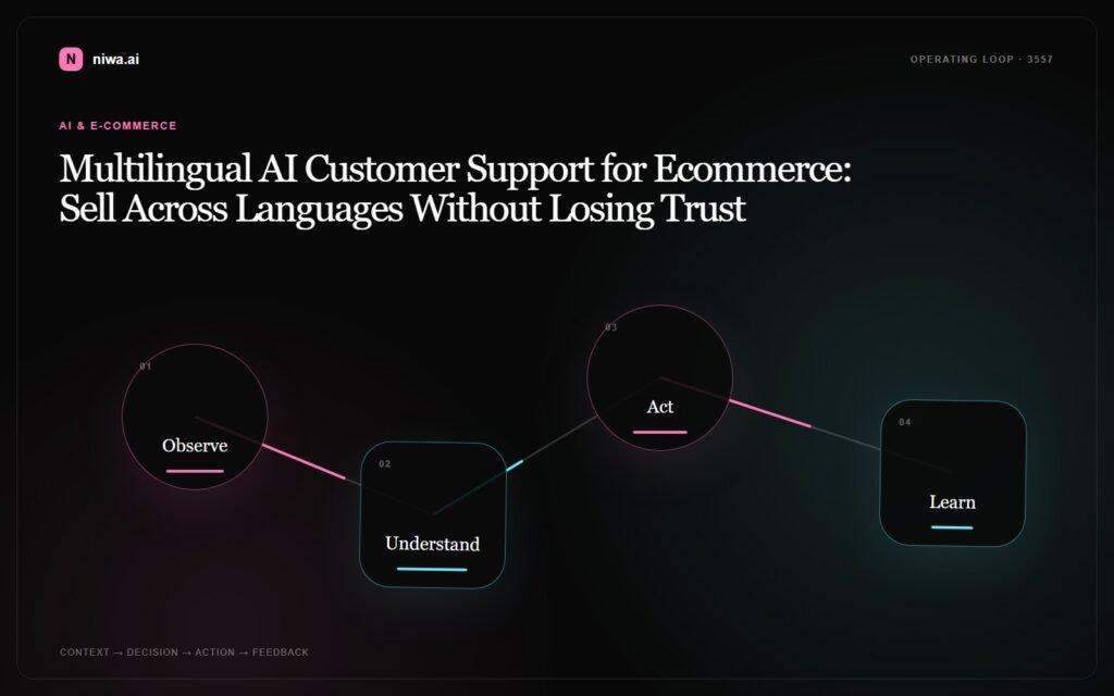 Multilingual AI Customer Support for Ecommerce: Sell Across Languages Without Losing Trust — Niwa AI operating-loop concept map