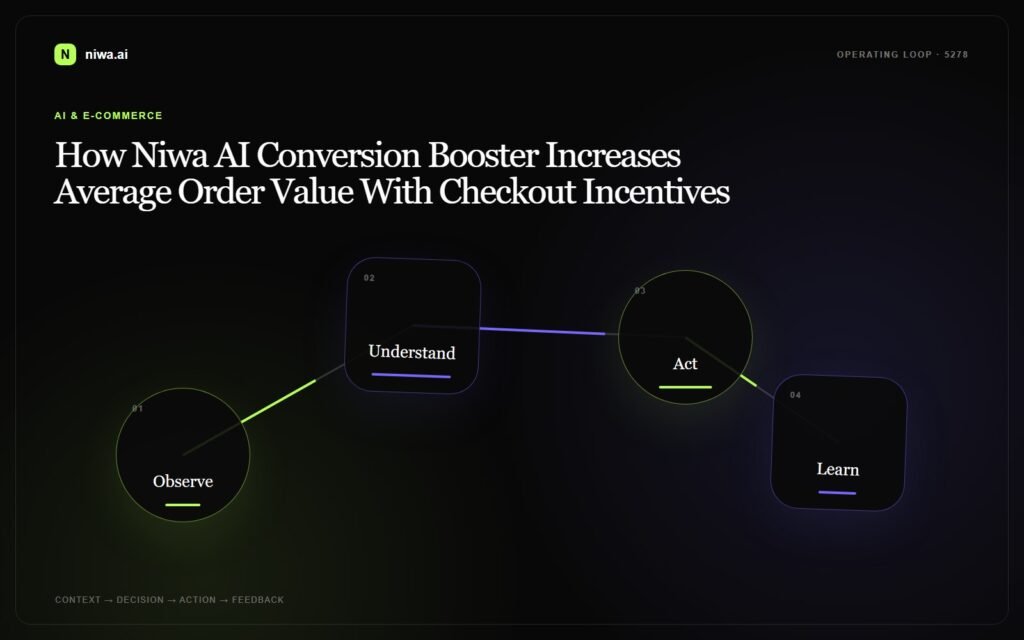 How Niwa AI Conversion Booster Increases Average Order Value With Checkout Incentives — Niwa AI operating-loop concept map
