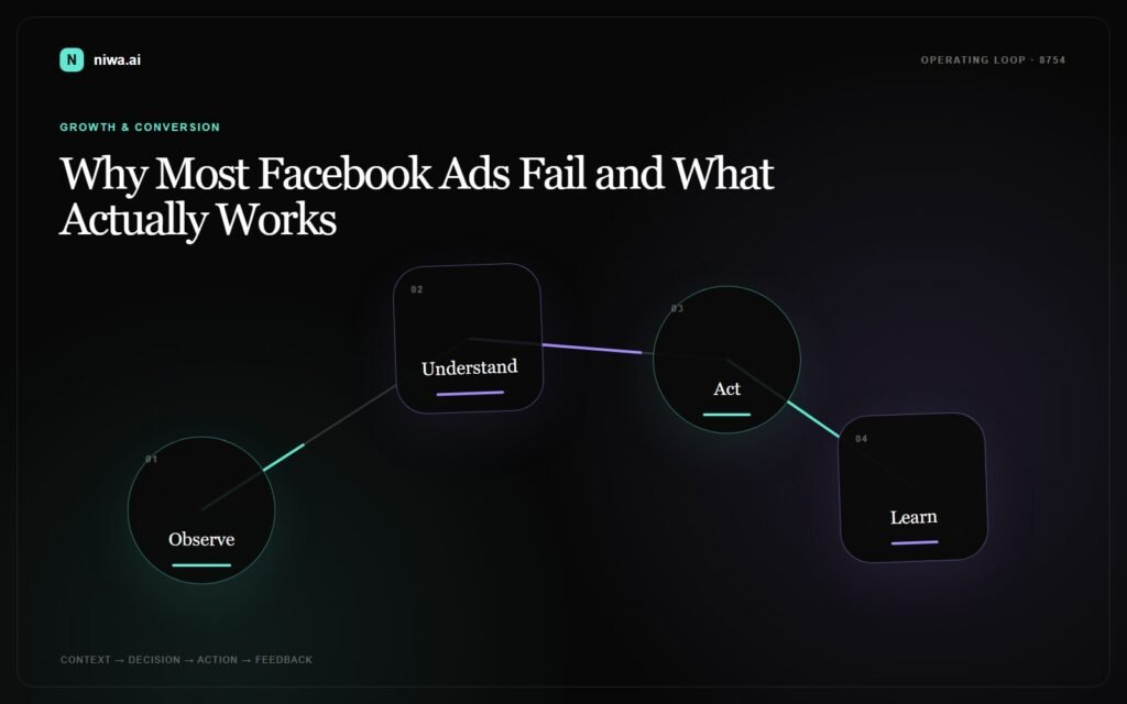 Why Most Facebook Ads Fail and What Actually Works — Niwa AI operating-loop concept map