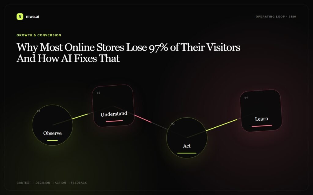 Why Most Online Stores Lose 97% of Their Visitors And How AI Fixes That — Niwa AI operating-loop concept map