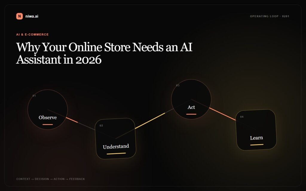 Why Your Online Store Needs an AI Assistant in 2026 — Niwa AI operating-loop concept map
