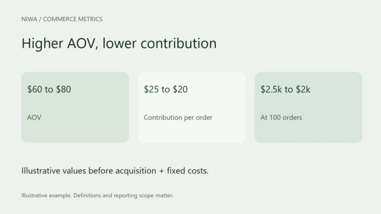 Higher AOV, lower contribution. Illustrative values before acquisition + fixed costs.