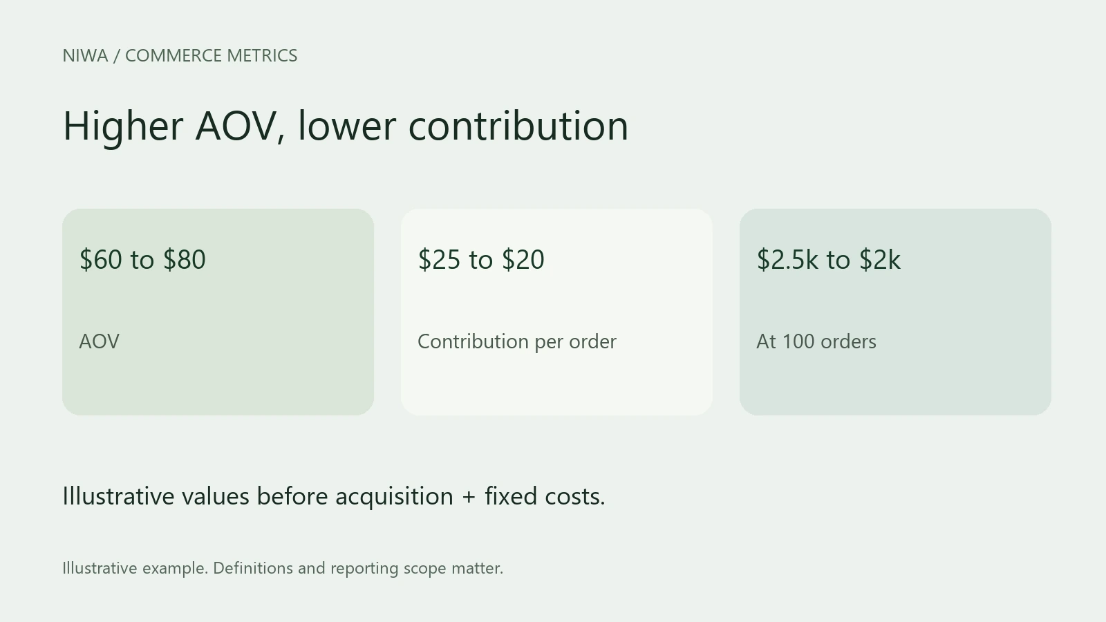 Higher AOV, lower contribution. Illustrative values before acquisition + fixed costs.