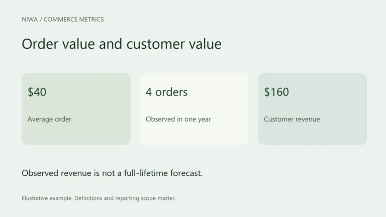 Order value and customer value. Observed revenue is not a full-lifetime forecast.