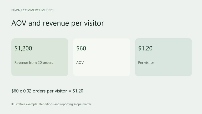 AOV and revenue per visitor. $60 x 0.02 orders per visitor = $1.20 Labels: Revenue from 20 orders, AOV, Per visitor.