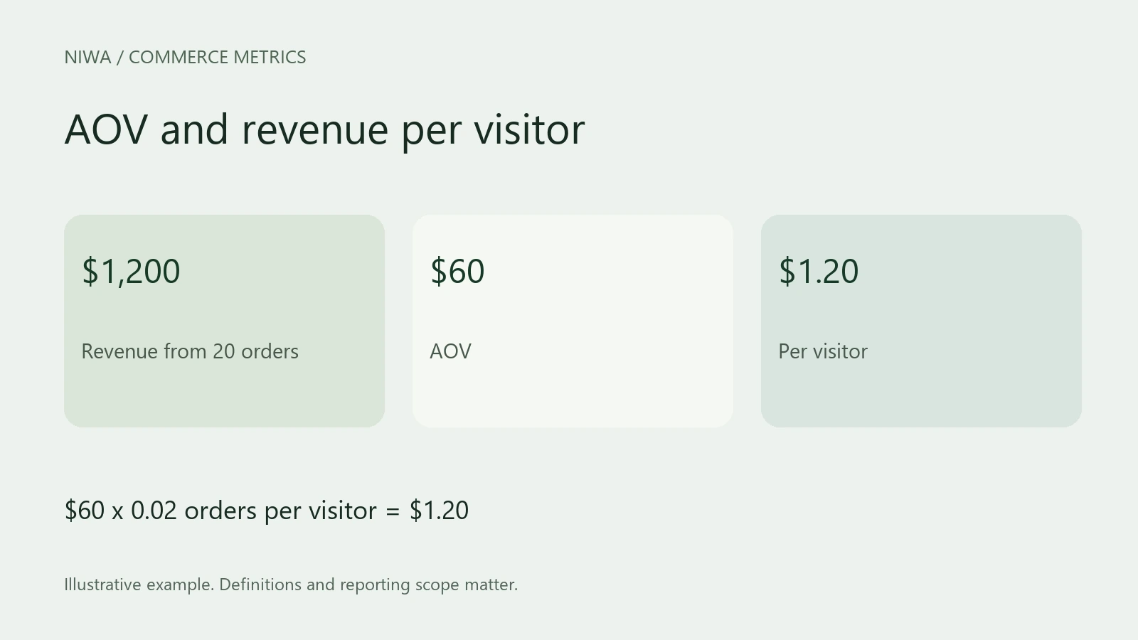 AOV and revenue per visitor. $60 x 0.02 orders per visitor = $1.20 Labels: Revenue from 20 orders, AOV, Per visitor.