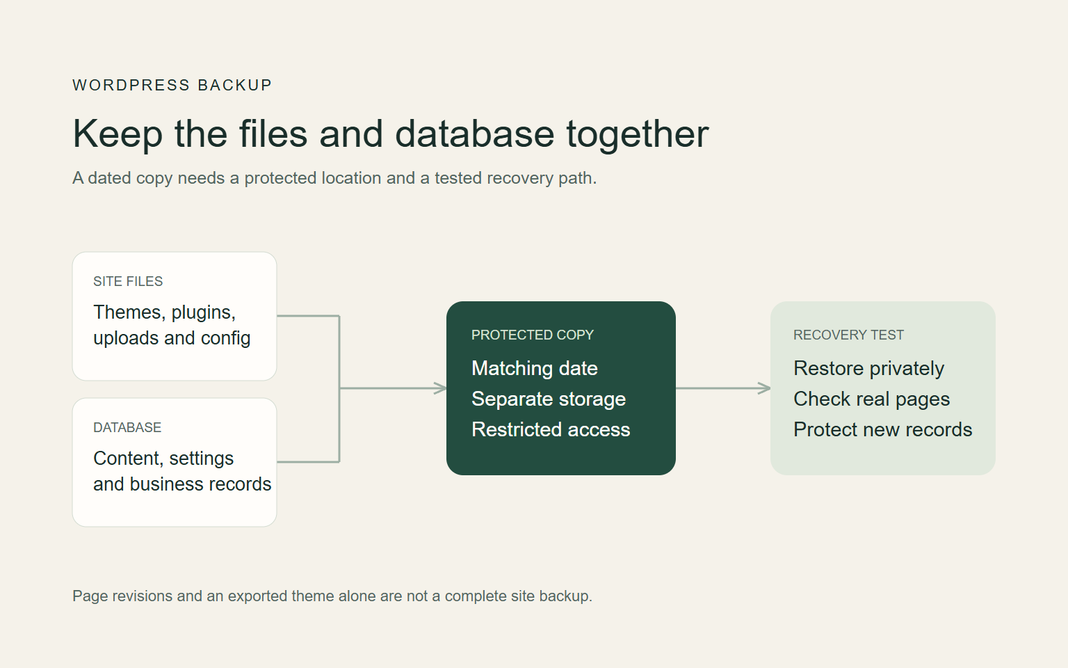 Diagram joining site files and database in a dated protected copy, followed by a private recovery test