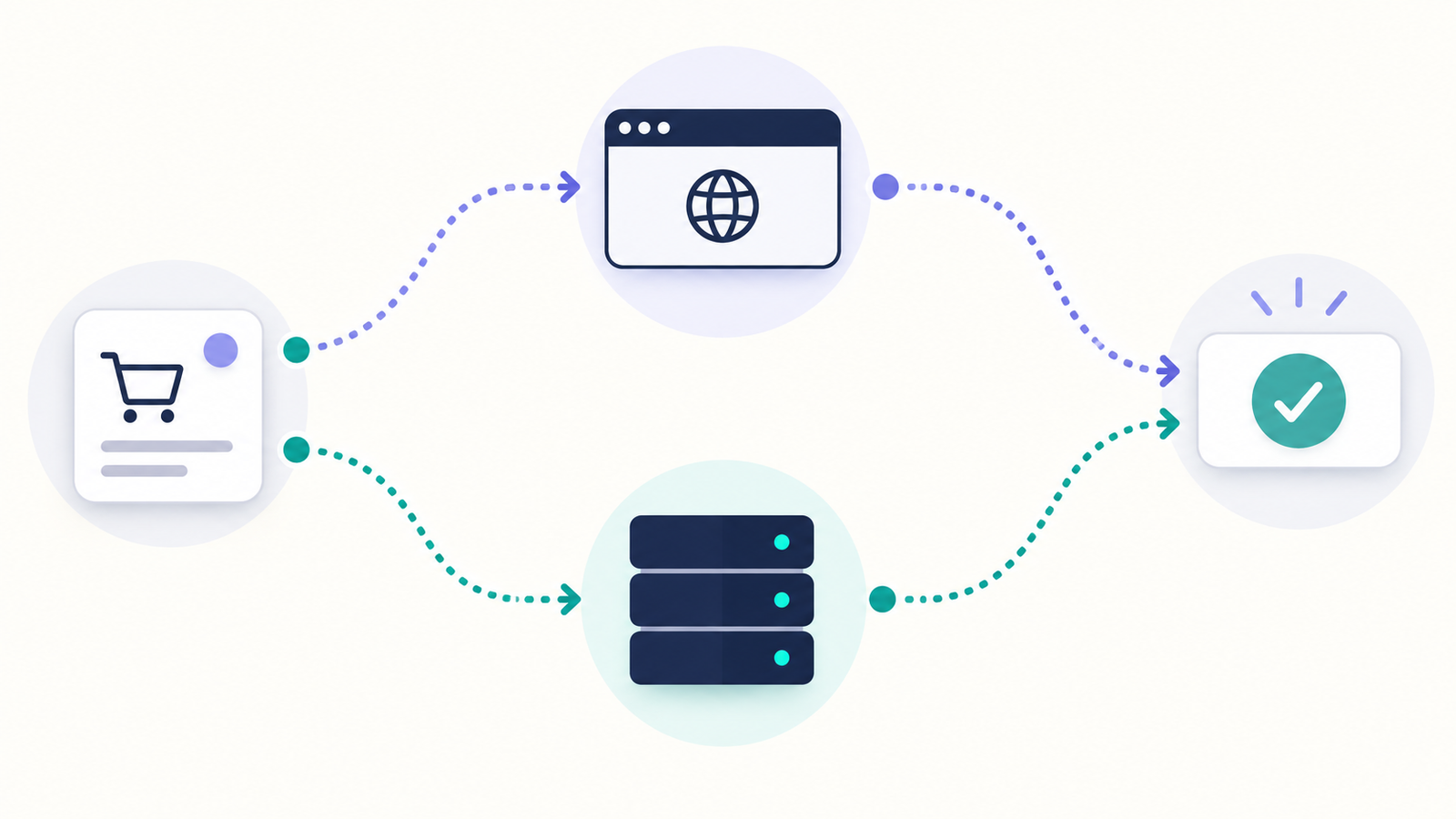 Conceptual browser and server routes reporting the same order to one conversion receiver