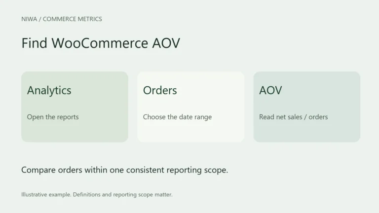 Find WooCommerce AOV. Compare orders within one consistent reporting scope. Labels: Open the reports, Choose the date range, Read net sales / orders.
