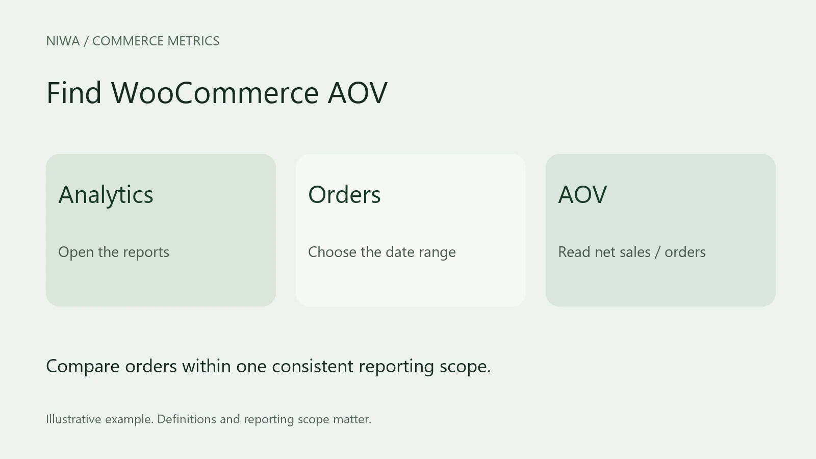 Find WooCommerce AOV. Compare orders within one consistent reporting scope. Labels: Open the reports, Choose the date range, Read net sales / orders.