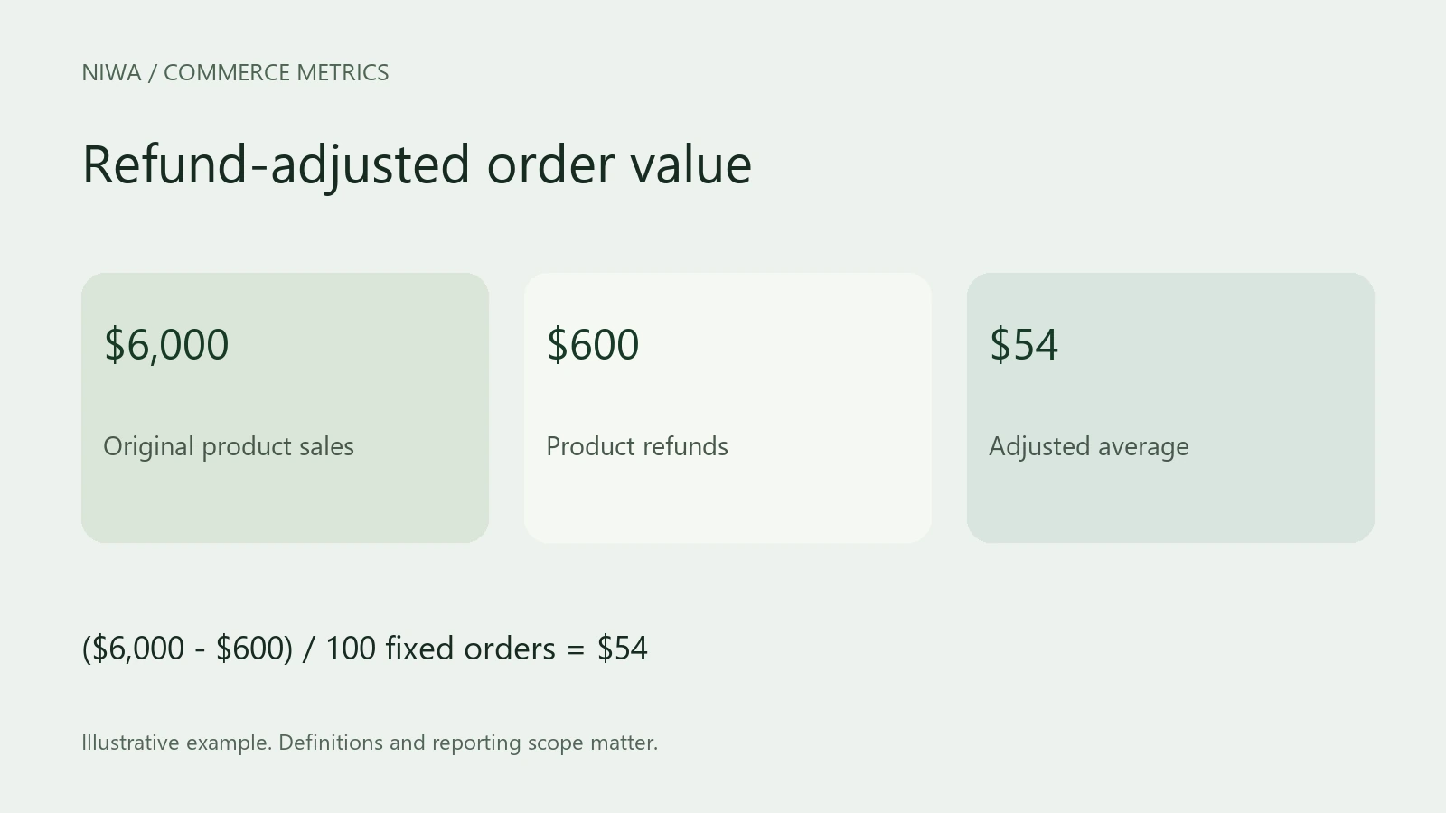 Refund-adjusted order value. ($6,000 - $600) / 100 fixed orders = $54