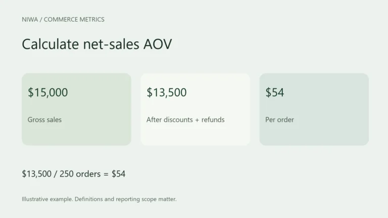 Calculate net-sales AOV. $13,500 / 250 orders = $54 Labels: Gross sales, After discounts + refunds, Per order.