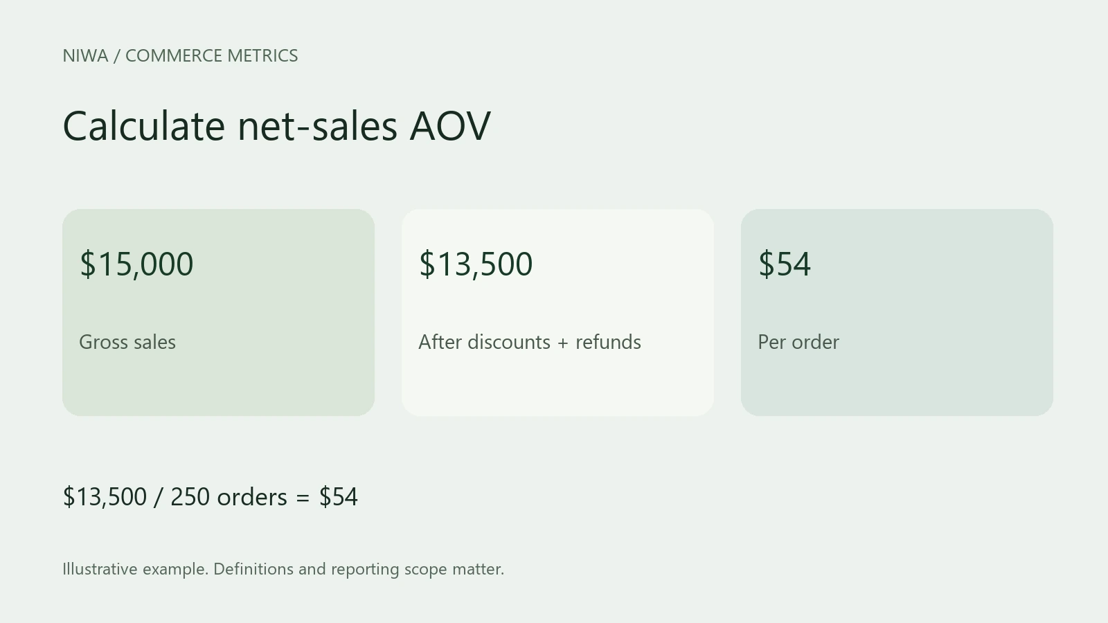 Calculate net-sales AOV. $13,500 / 250 orders = $54 Labels: Gross sales, After discounts + refunds, Per order.