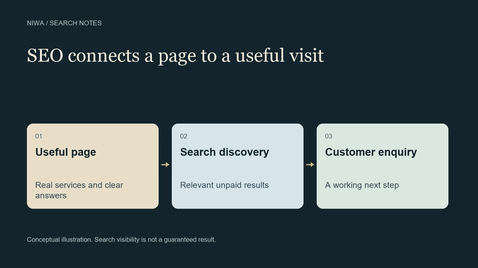 Diagram connecting a useful business page, search discovery and a customer enquiry