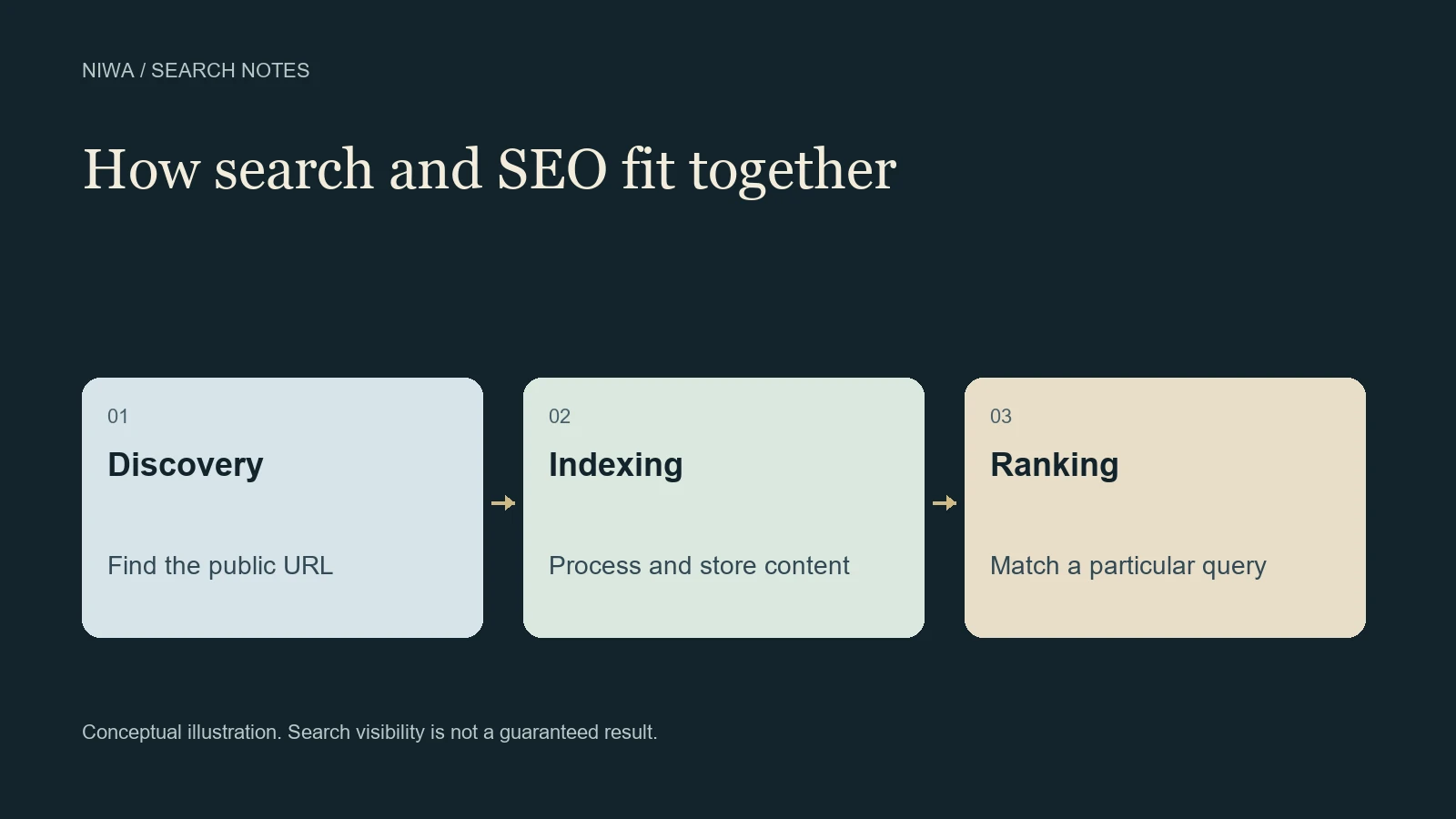 Educational diagram showing discovery, indexing and query-specific ranking as separate stages