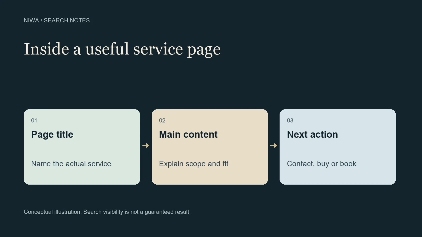 Diagram of a service page's title, main content and customer action