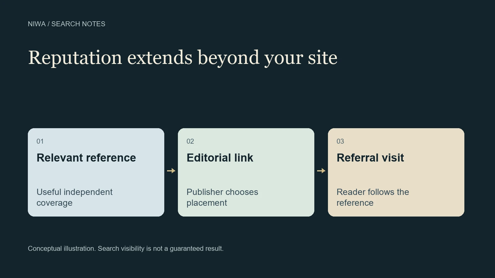 Diagram showing an independent reference, an editorial link and a referral visitor