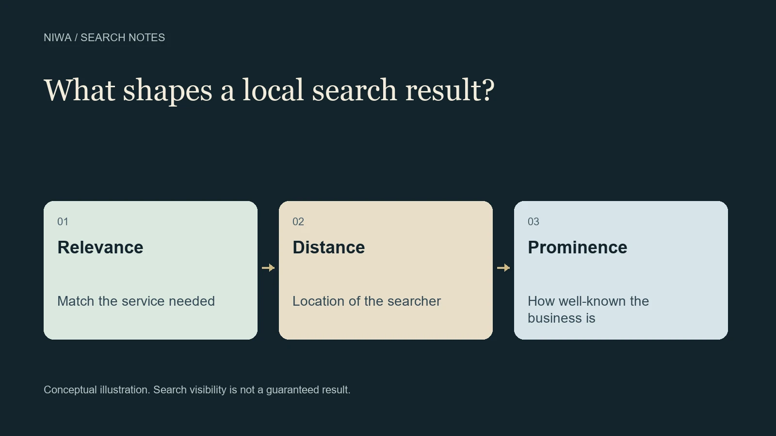 Local SEO diagram showing relevance, distance and prominence