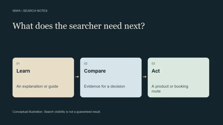 Search intent diagram comparing learning, evaluating options and taking action