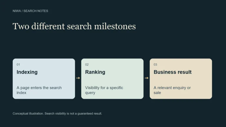 Diagram distinguishing a page entering the search index, ranking for a query and producing a business result