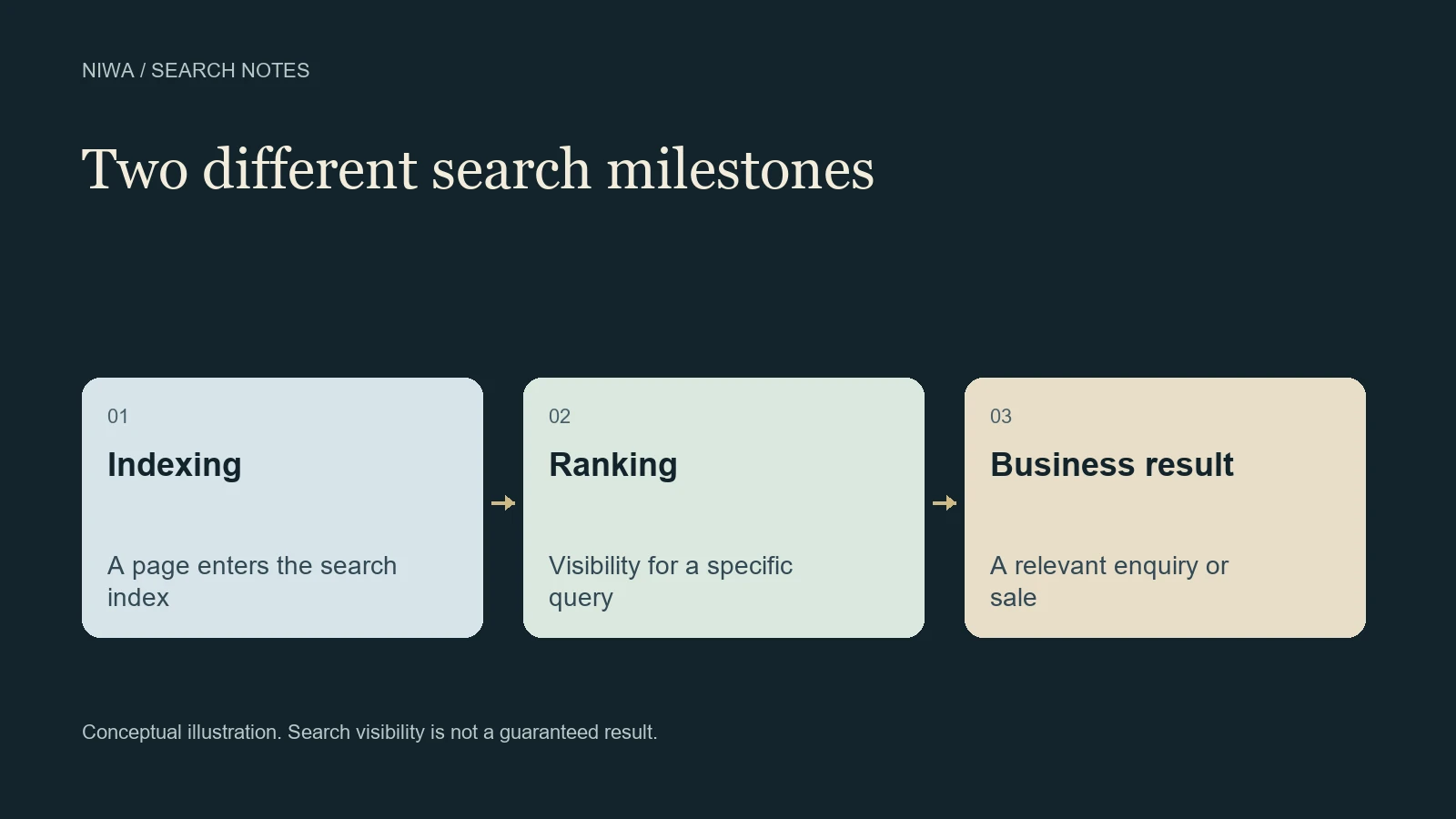 Diagram distinguishing a page entering the search index, ranking for a query and producing a business result